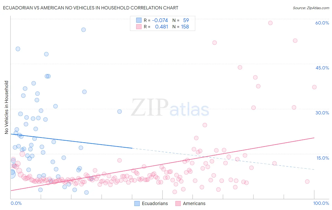 Ecuadorian vs American No Vehicles in Household