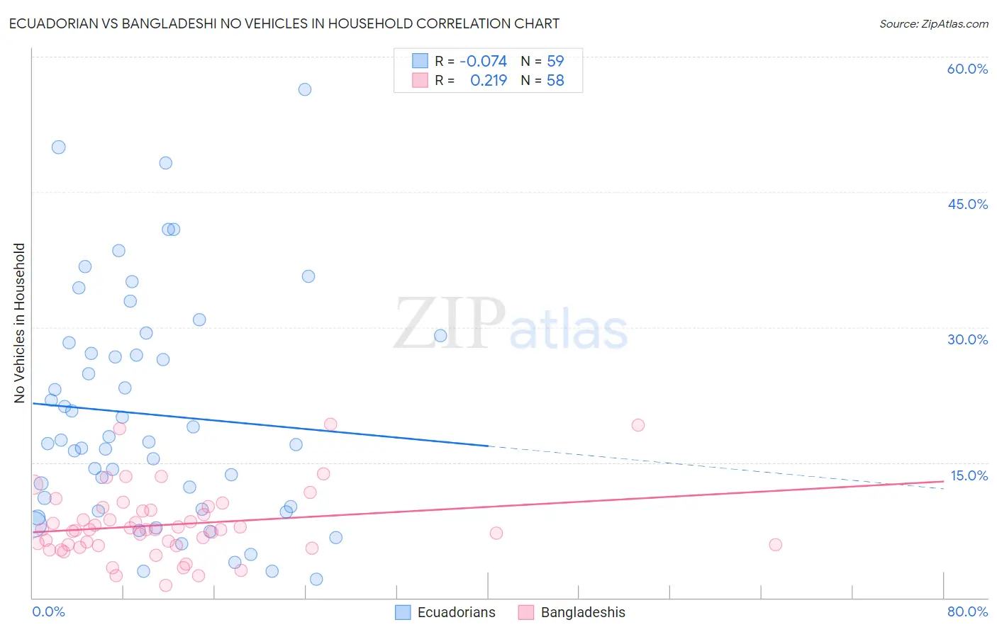 Ecuadorian vs Bangladeshi No Vehicles in Household