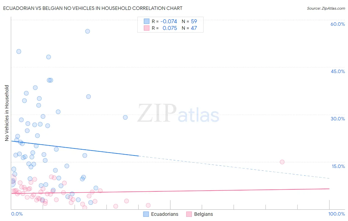 Ecuadorian vs Belgian No Vehicles in Household