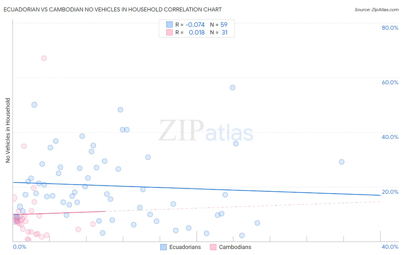 Ecuadorian vs Cambodian No Vehicles in Household