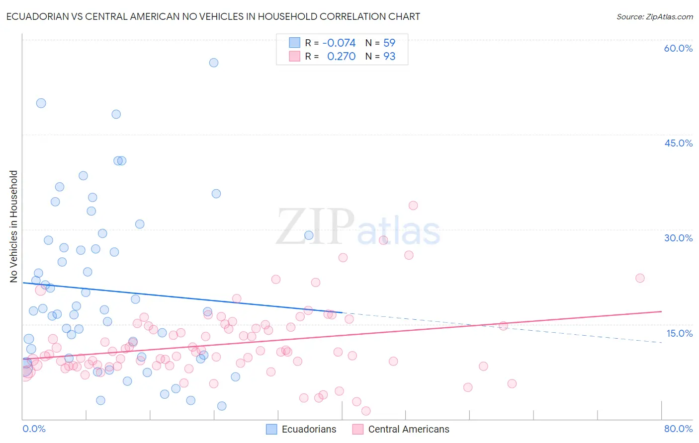 Ecuadorian vs Central American No Vehicles in Household