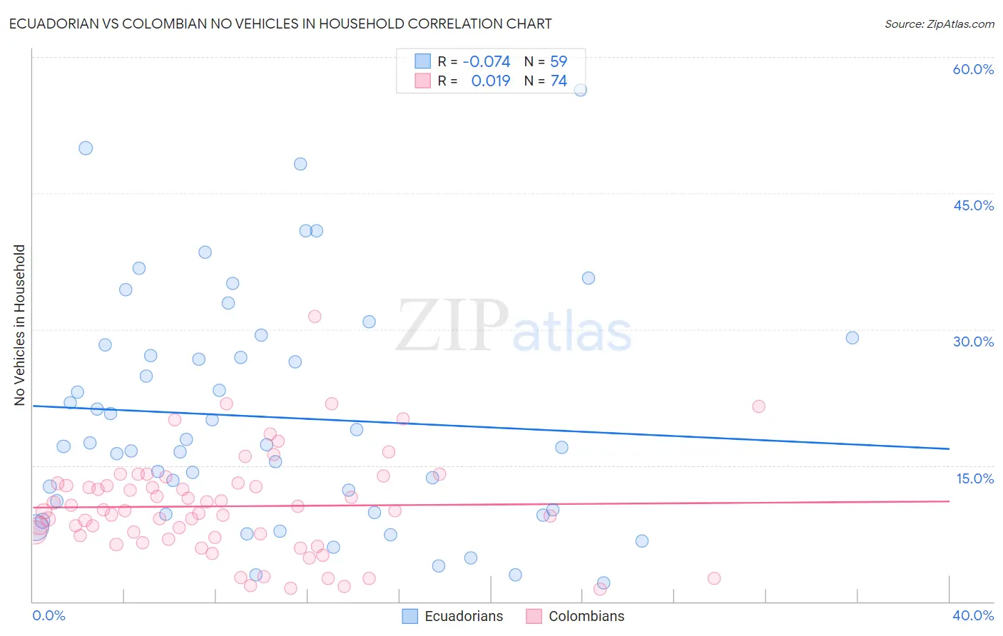 Ecuadorian vs Colombian No Vehicles in Household