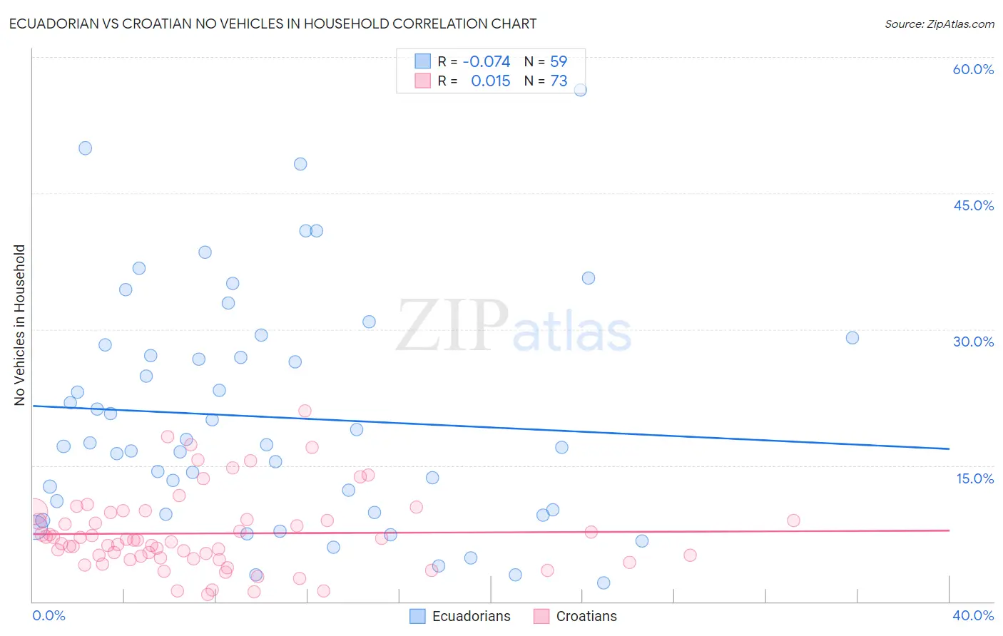 Ecuadorian vs Croatian No Vehicles in Household