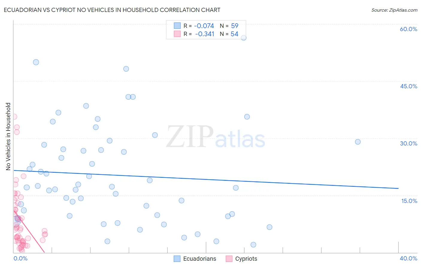 Ecuadorian vs Cypriot No Vehicles in Household