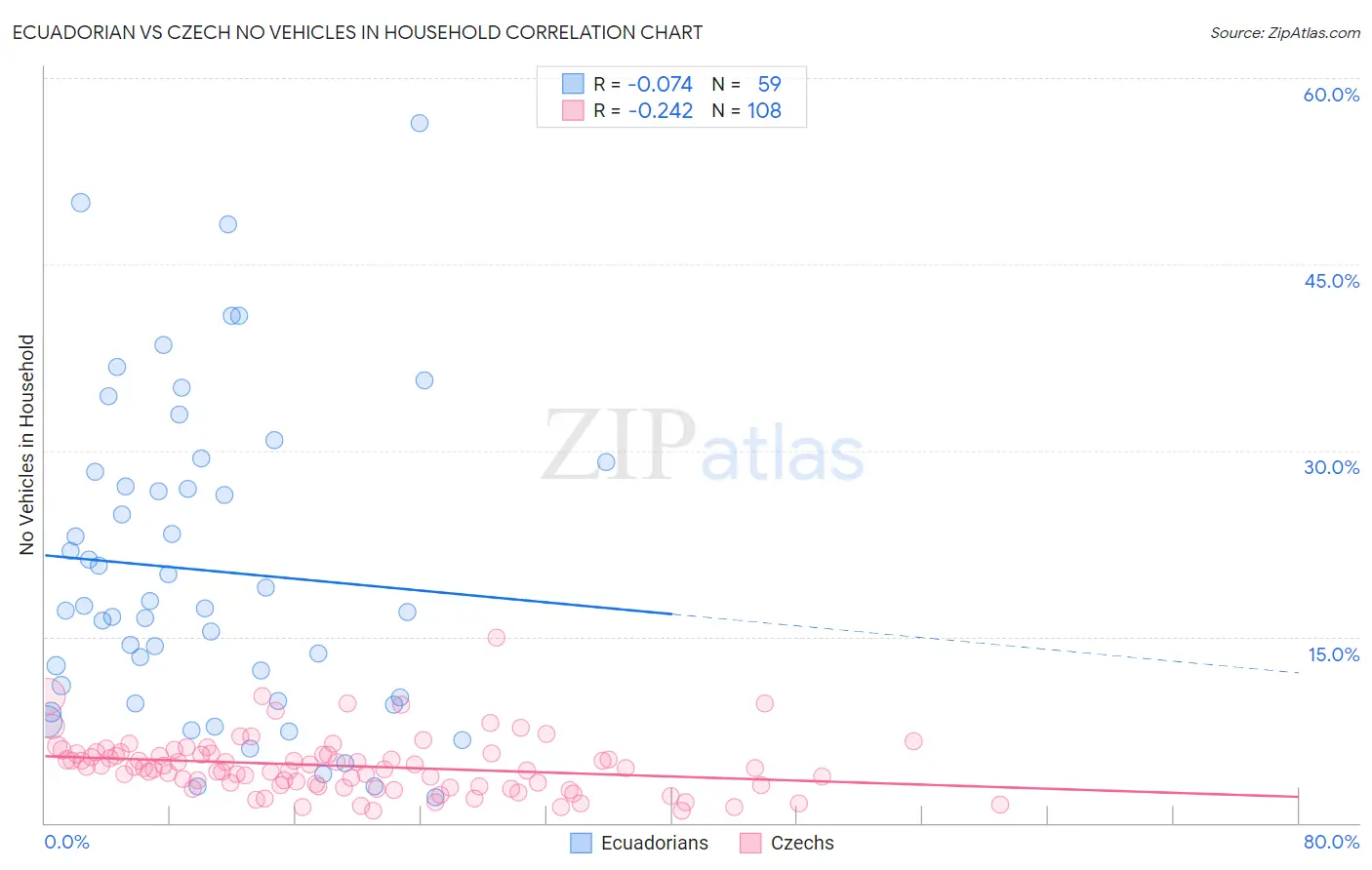 Ecuadorian vs Czech No Vehicles in Household