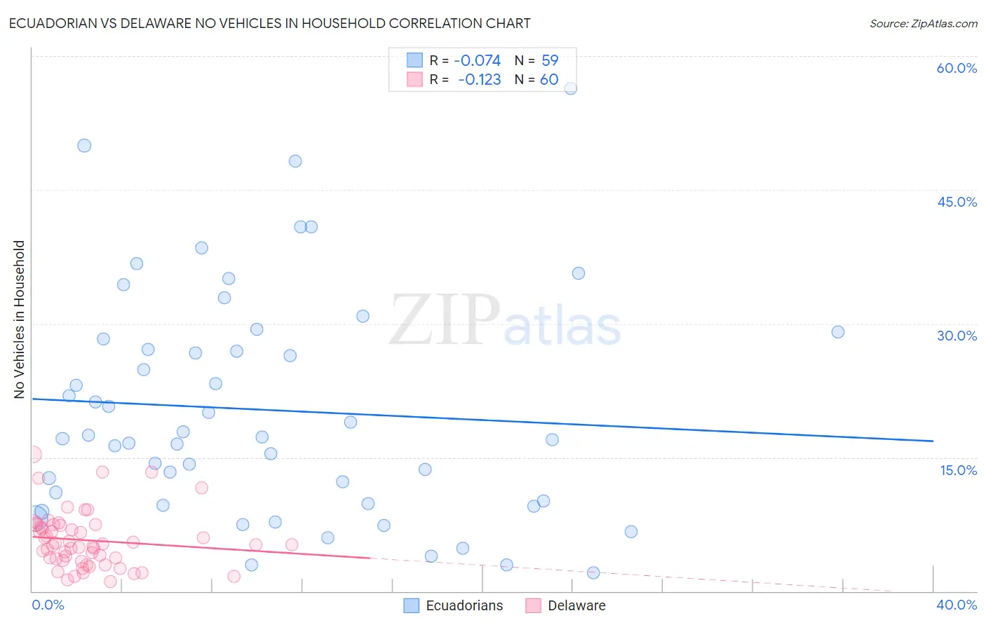 Ecuadorian vs Delaware No Vehicles in Household