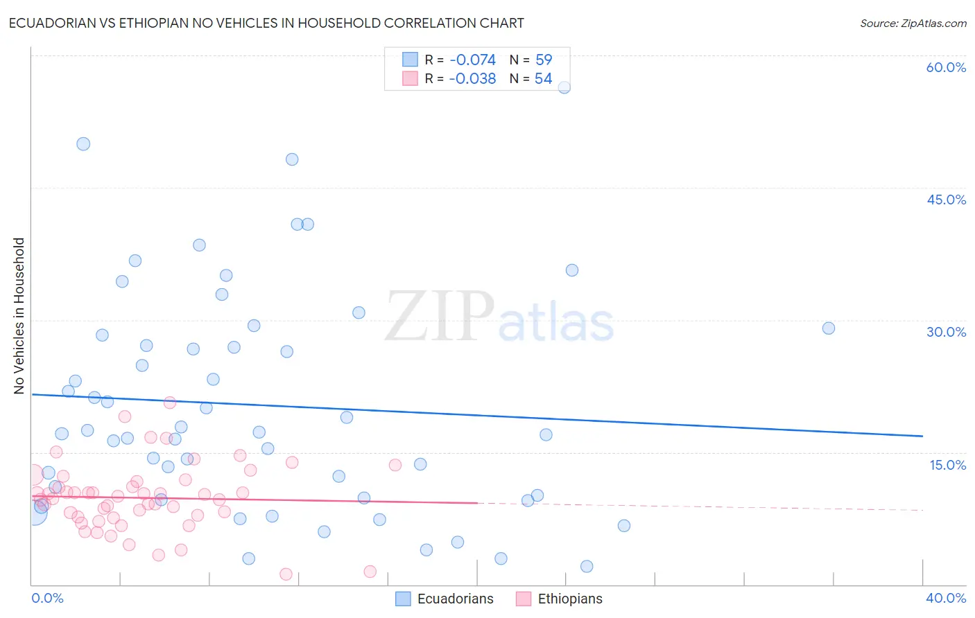 Ecuadorian vs Ethiopian No Vehicles in Household