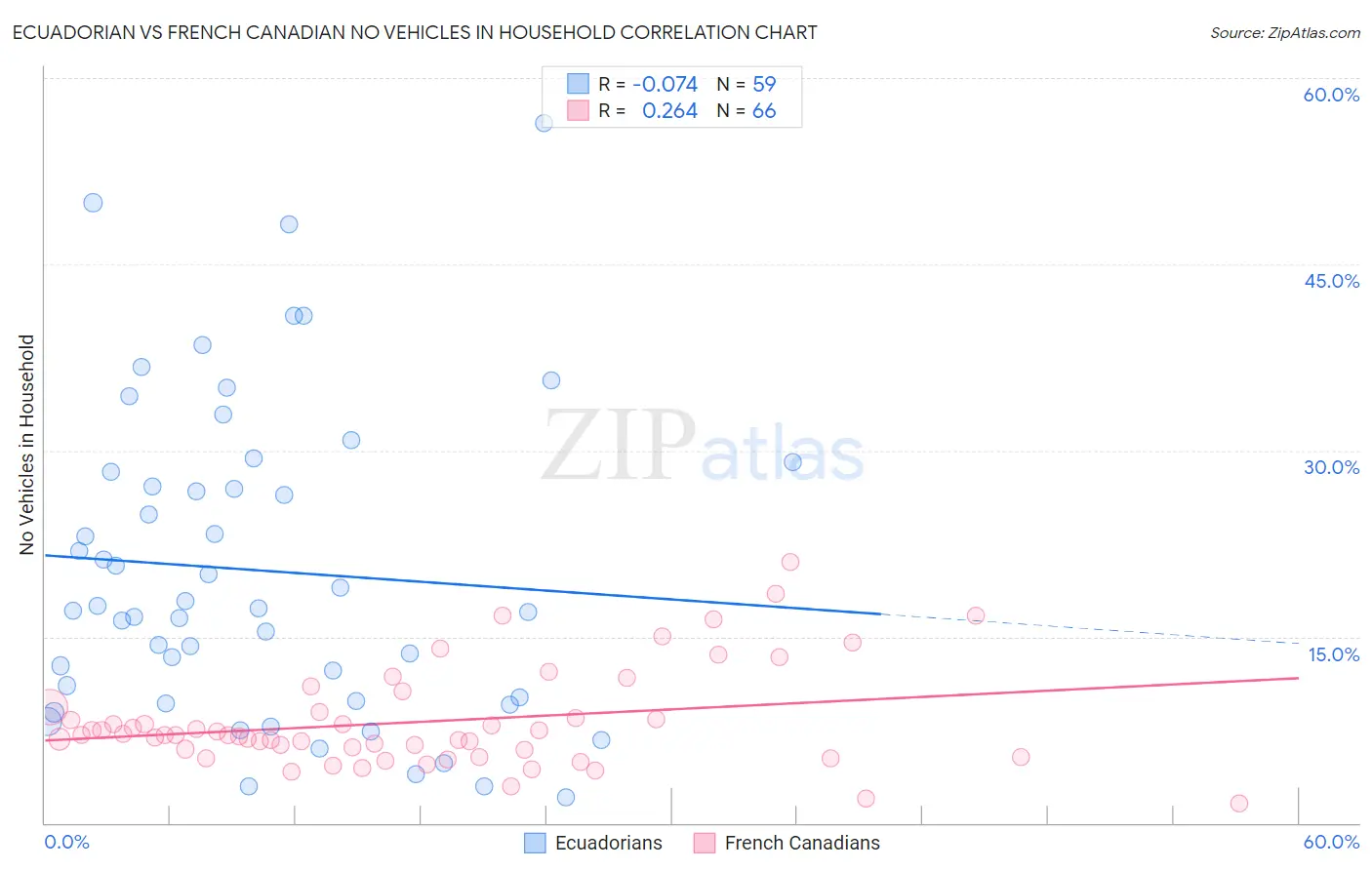 Ecuadorian vs French Canadian No Vehicles in Household