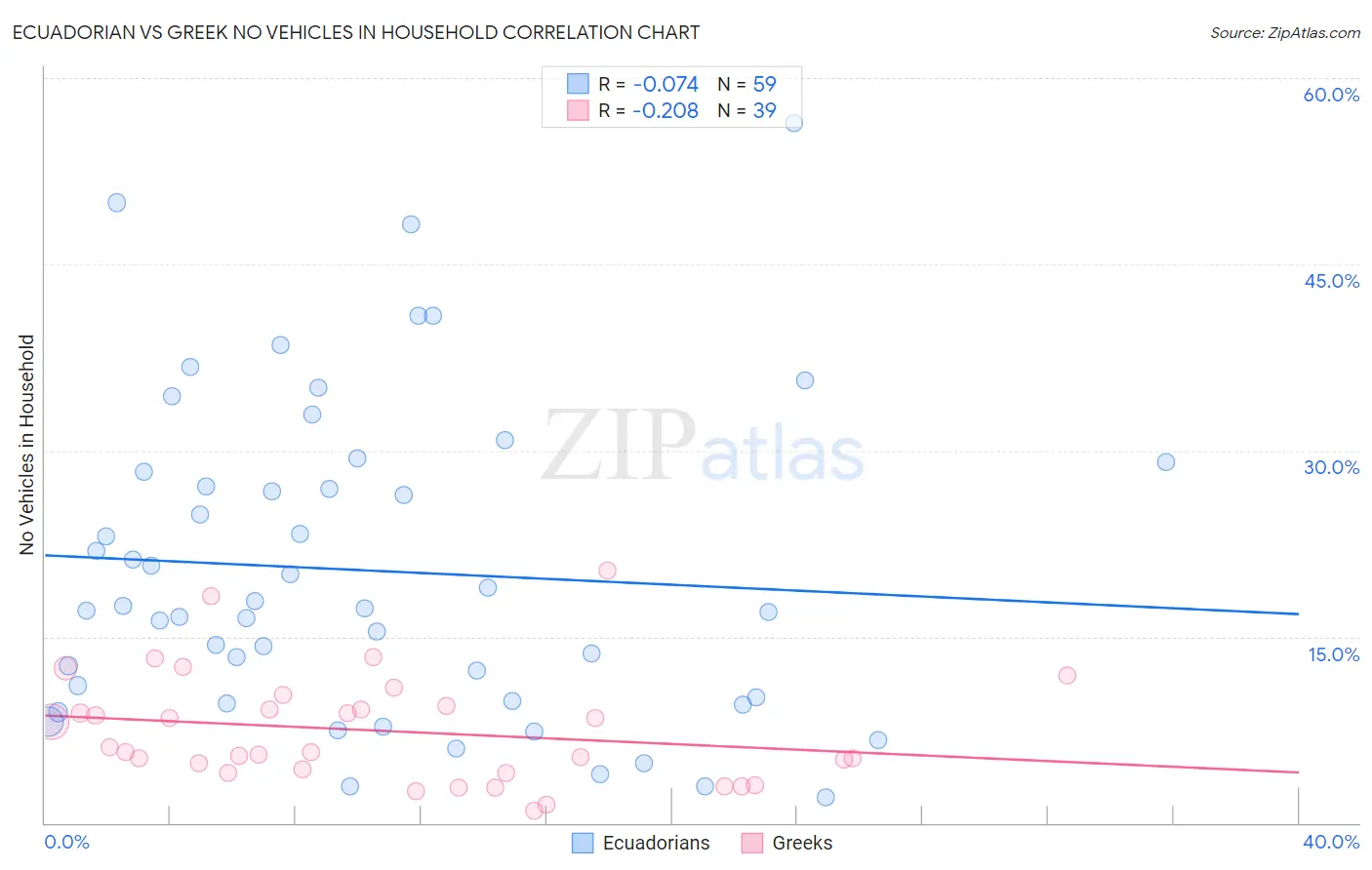 Ecuadorian vs Greek No Vehicles in Household