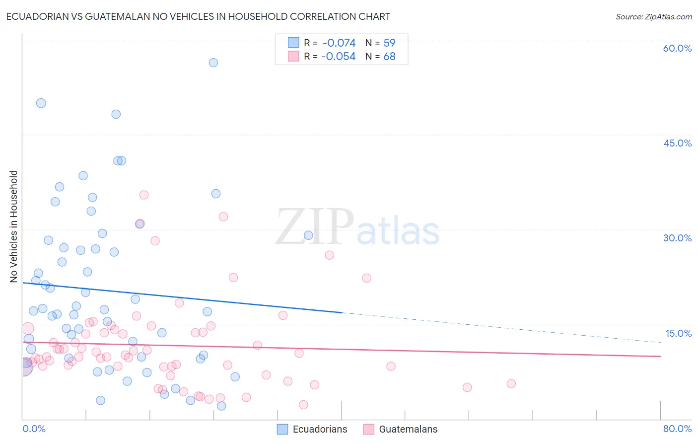 Ecuadorian vs Guatemalan No Vehicles in Household