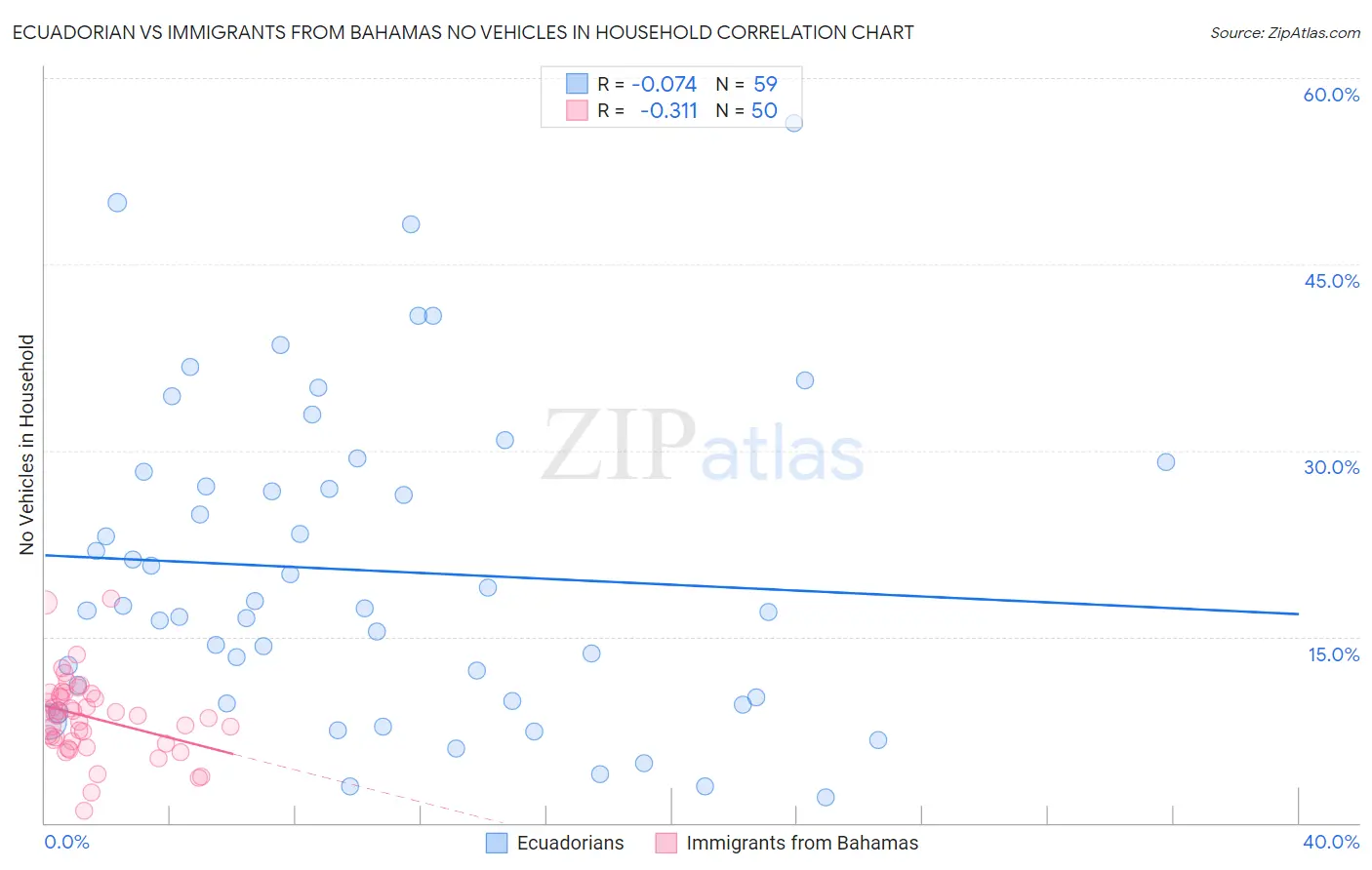 Ecuadorian vs Immigrants from Bahamas No Vehicles in Household