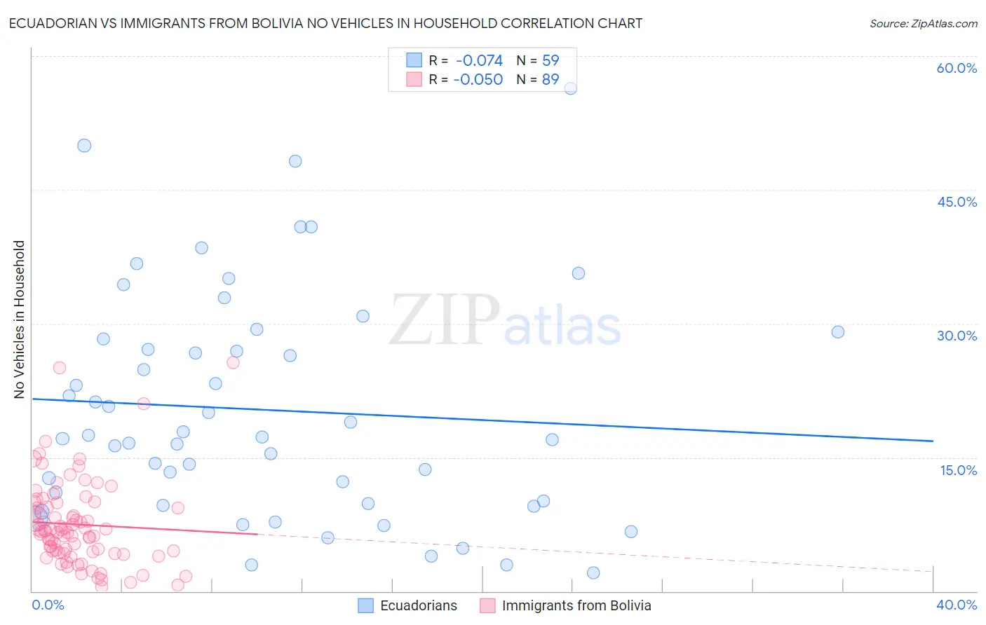 Ecuadorian vs Immigrants from Bolivia No Vehicles in Household