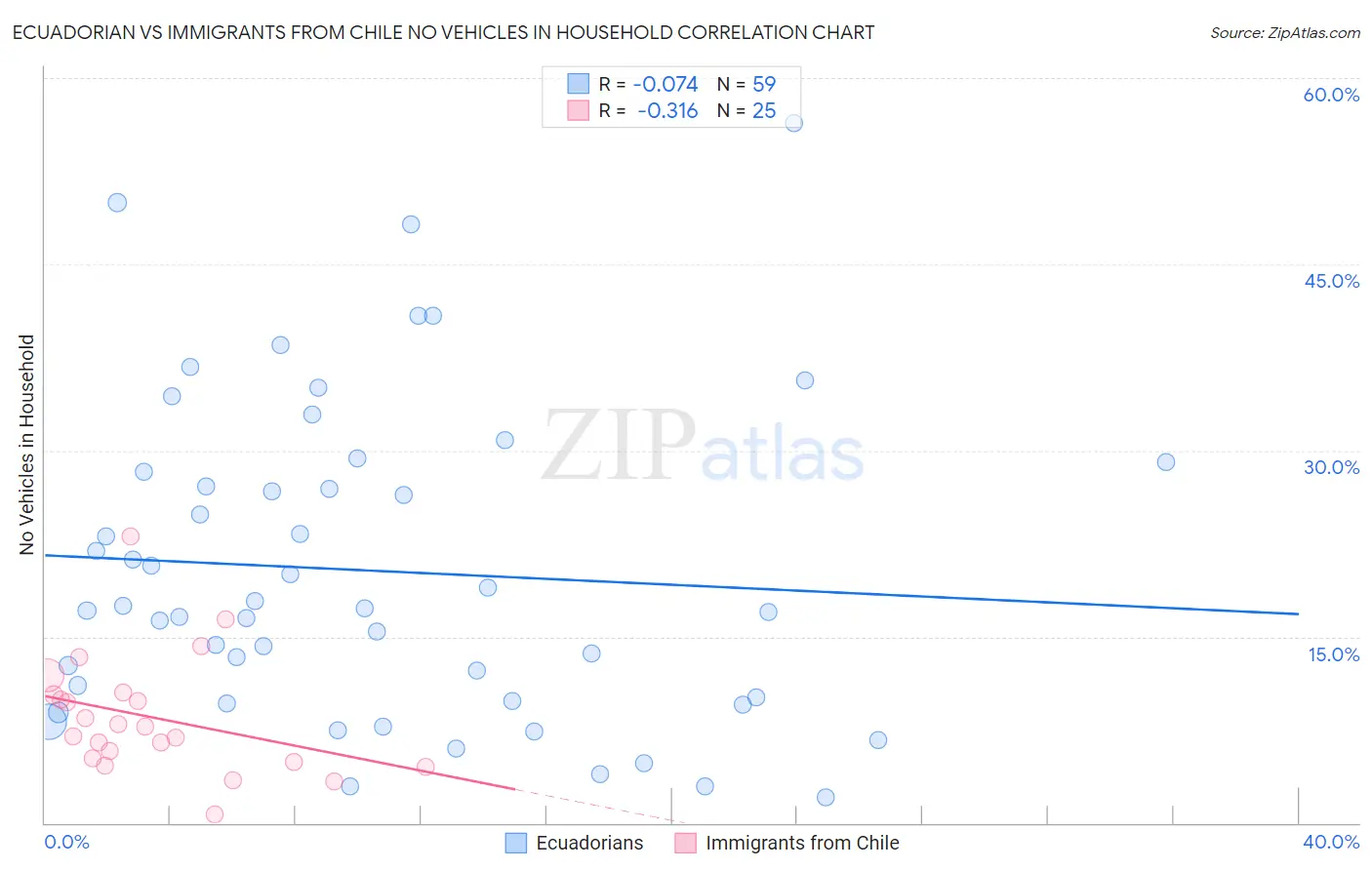 Ecuadorian vs Immigrants from Chile No Vehicles in Household