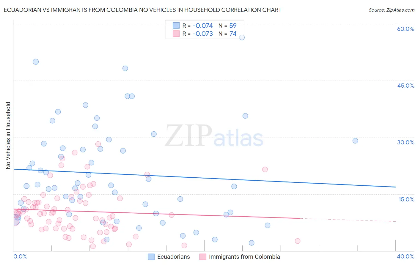 Ecuadorian vs Immigrants from Colombia No Vehicles in Household