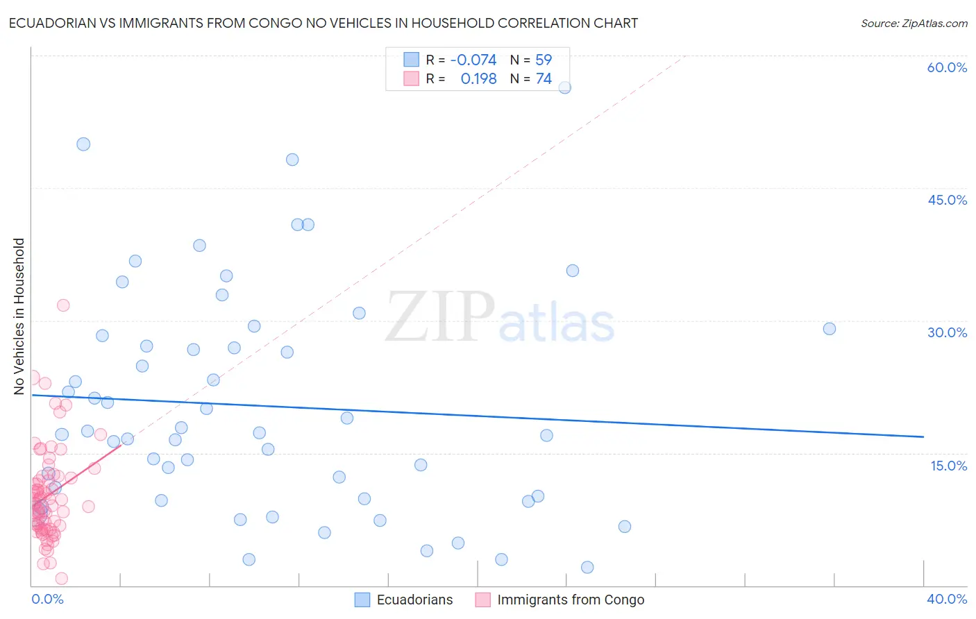 Ecuadorian vs Immigrants from Congo No Vehicles in Household