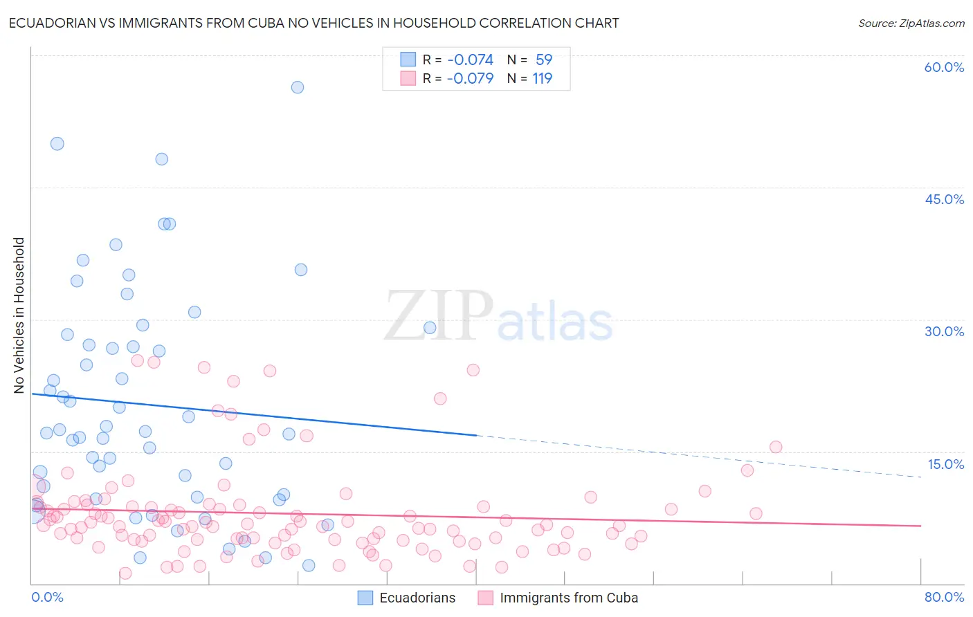 Ecuadorian vs Immigrants from Cuba No Vehicles in Household