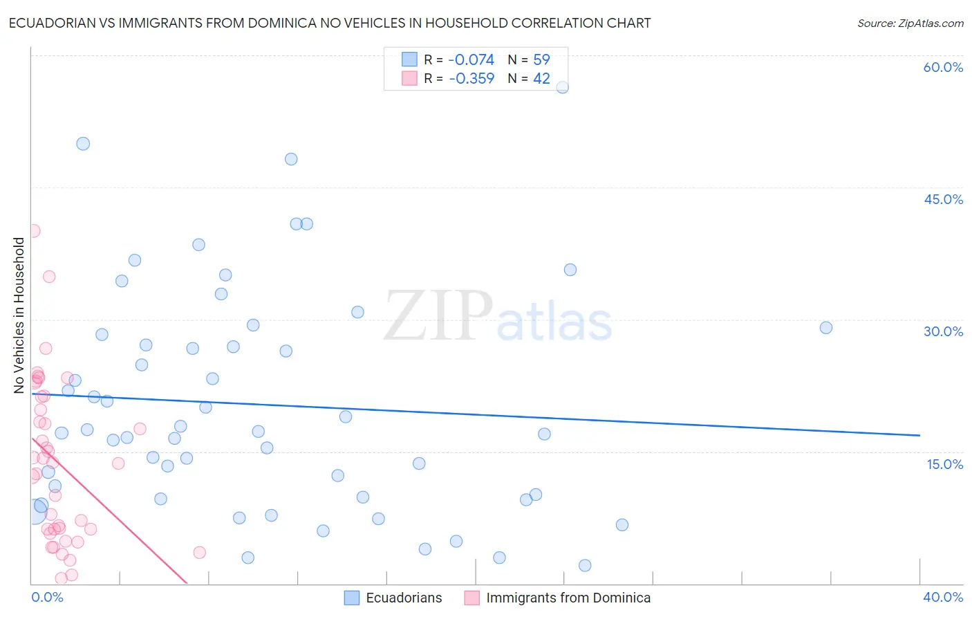 Ecuadorian vs Immigrants from Dominica No Vehicles in Household