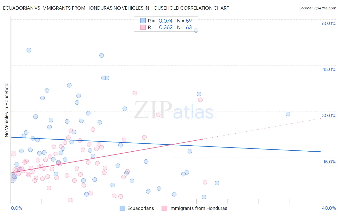 Ecuadorian vs Immigrants from Honduras No Vehicles in Household