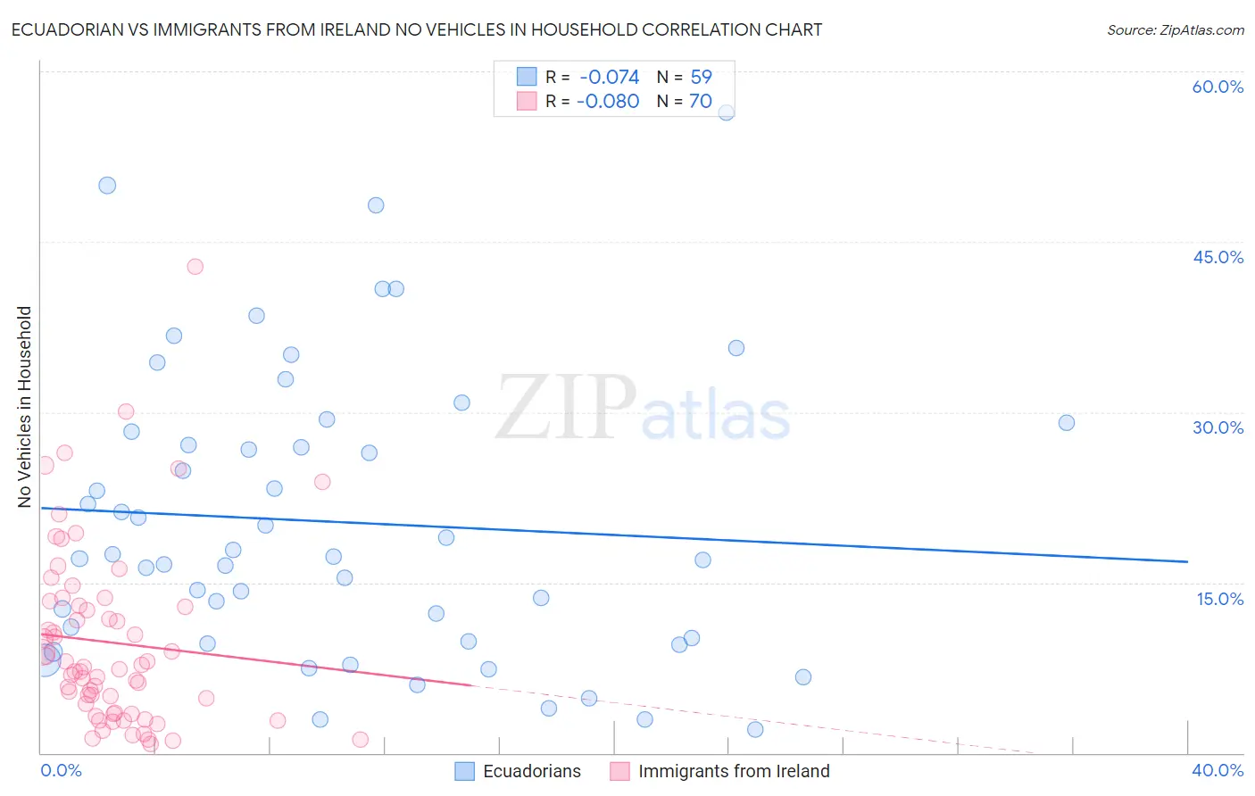 Ecuadorian vs Immigrants from Ireland No Vehicles in Household