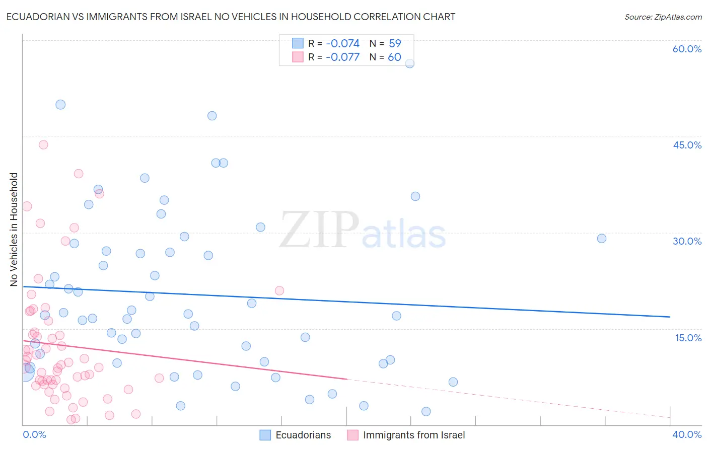 Ecuadorian vs Immigrants from Israel No Vehicles in Household