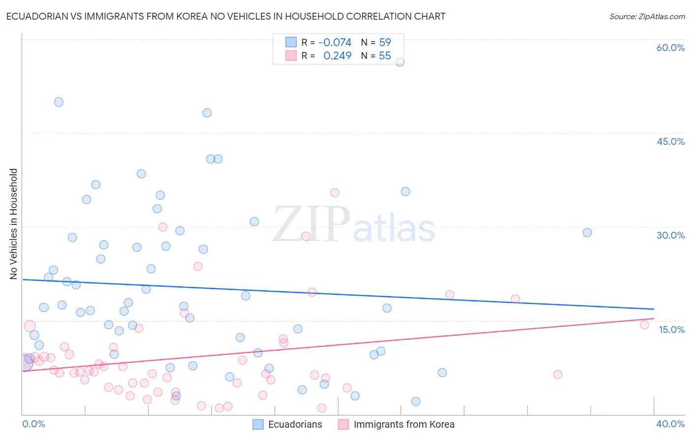 Ecuadorian vs Immigrants from Korea No Vehicles in Household