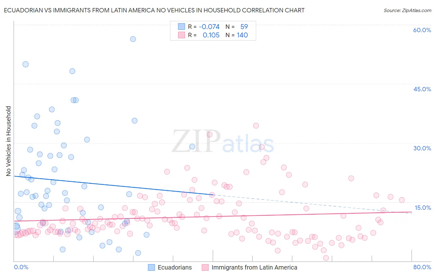 Ecuadorian vs Immigrants from Latin America No Vehicles in Household