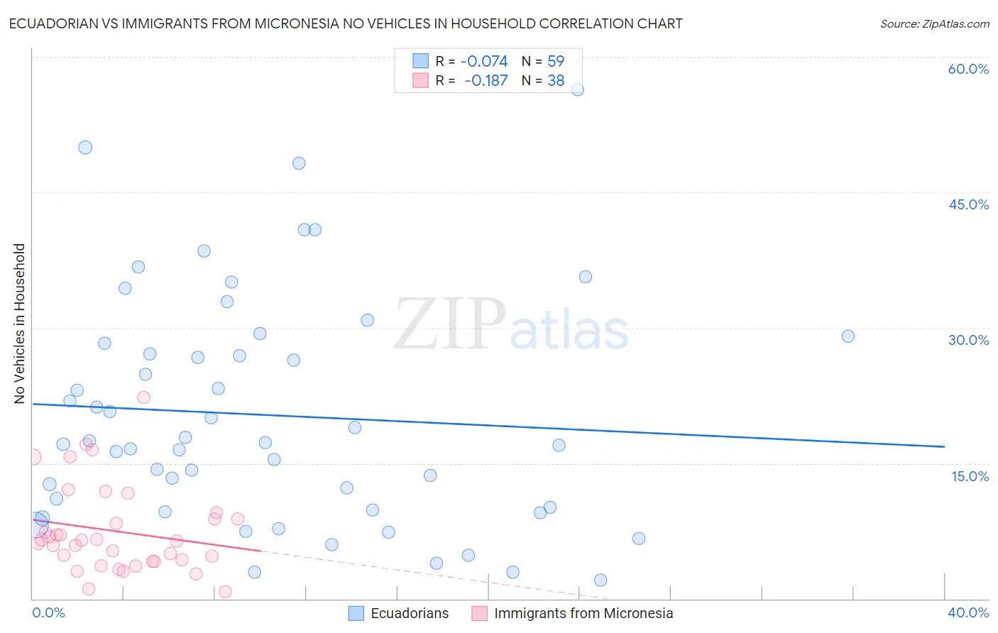 Ecuadorian vs Immigrants from Micronesia No Vehicles in Household