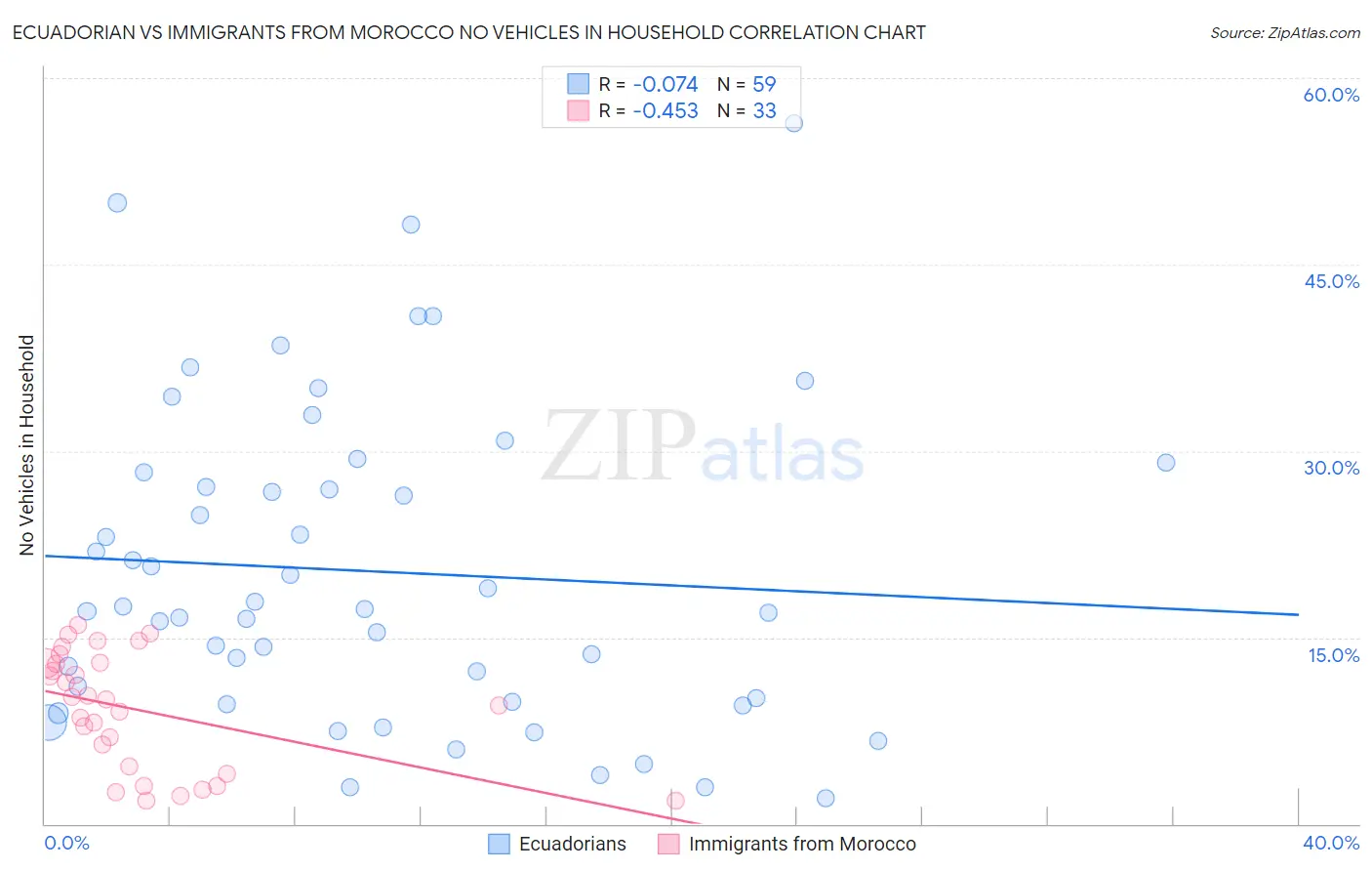 Ecuadorian vs Immigrants from Morocco No Vehicles in Household