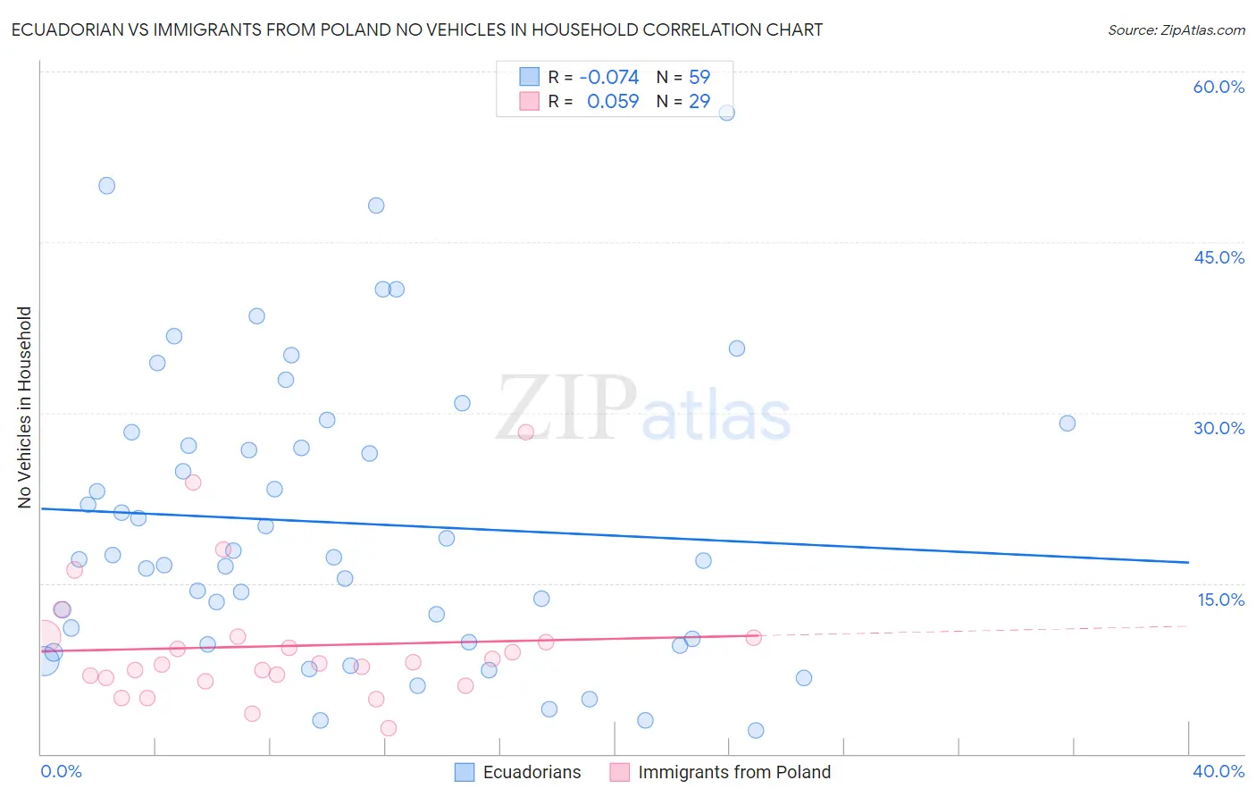 Ecuadorian vs Immigrants from Poland No Vehicles in Household