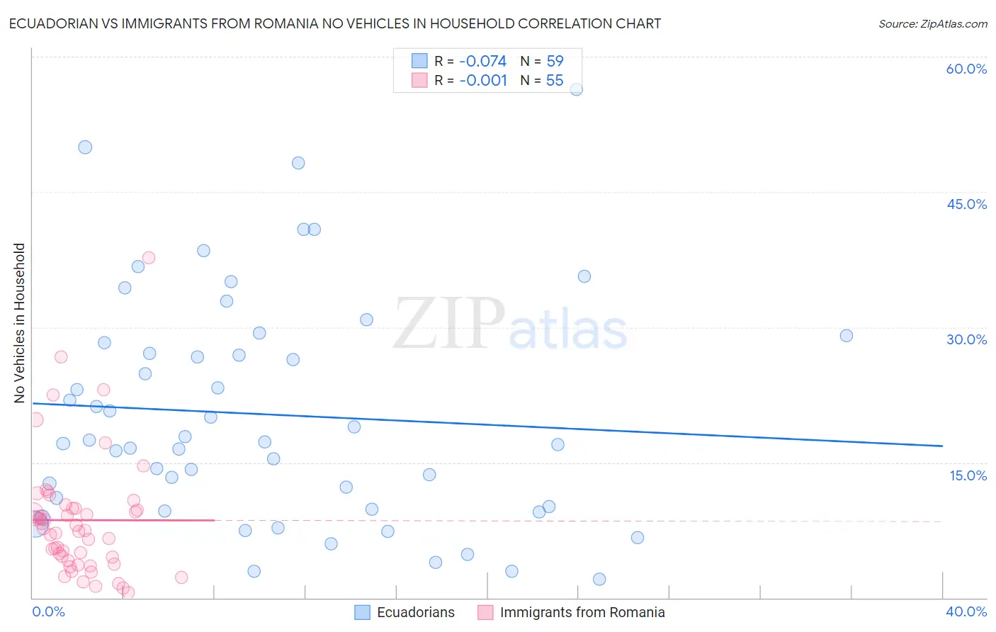 Ecuadorian vs Immigrants from Romania No Vehicles in Household