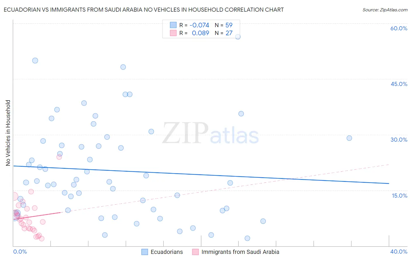 Ecuadorian vs Immigrants from Saudi Arabia No Vehicles in Household