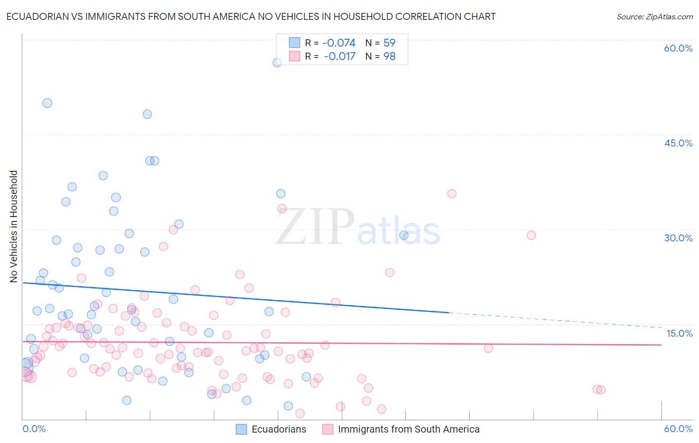 Ecuadorian vs Immigrants from South America No Vehicles in Household