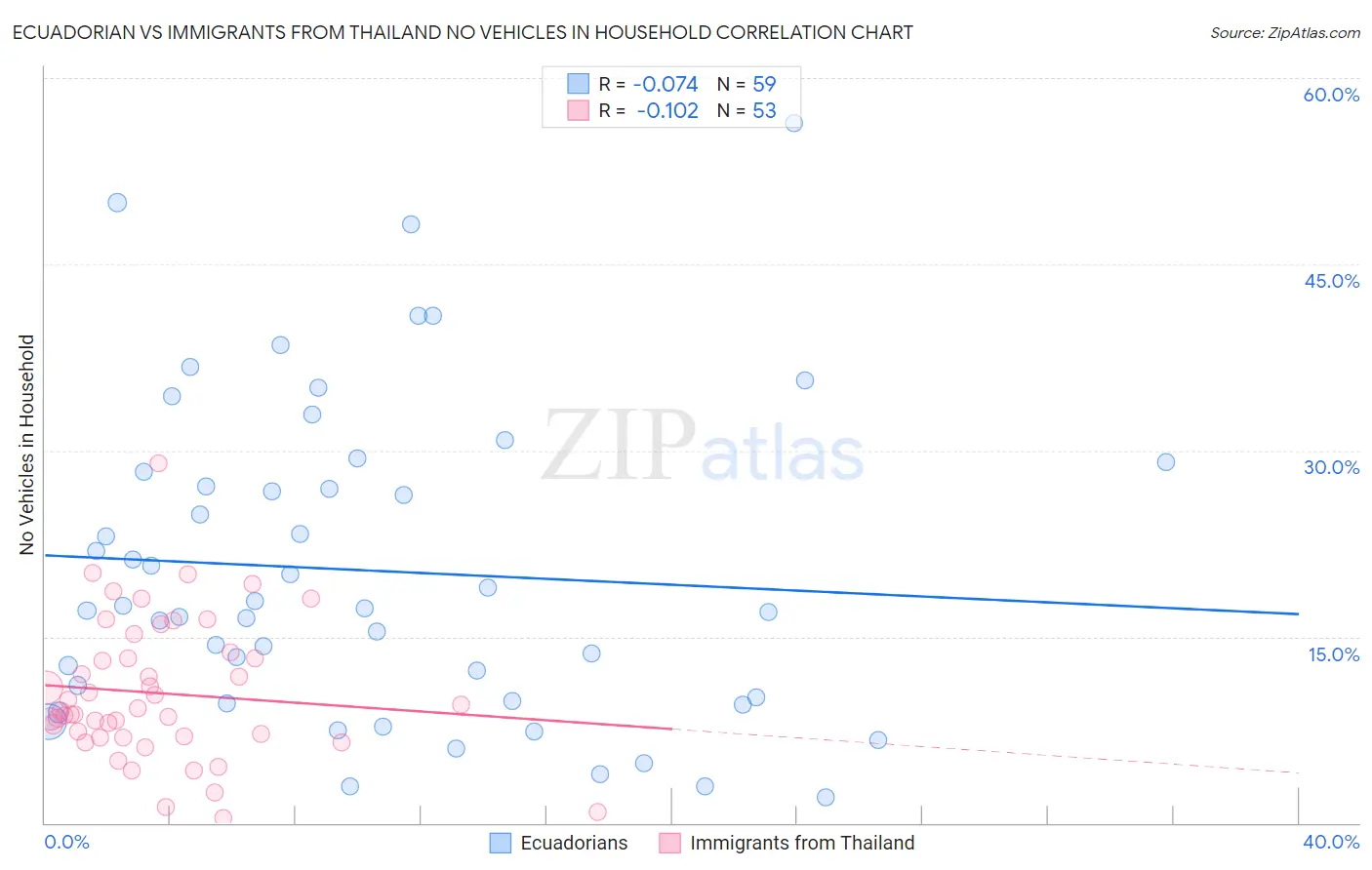 Ecuadorian vs Immigrants from Thailand No Vehicles in Household