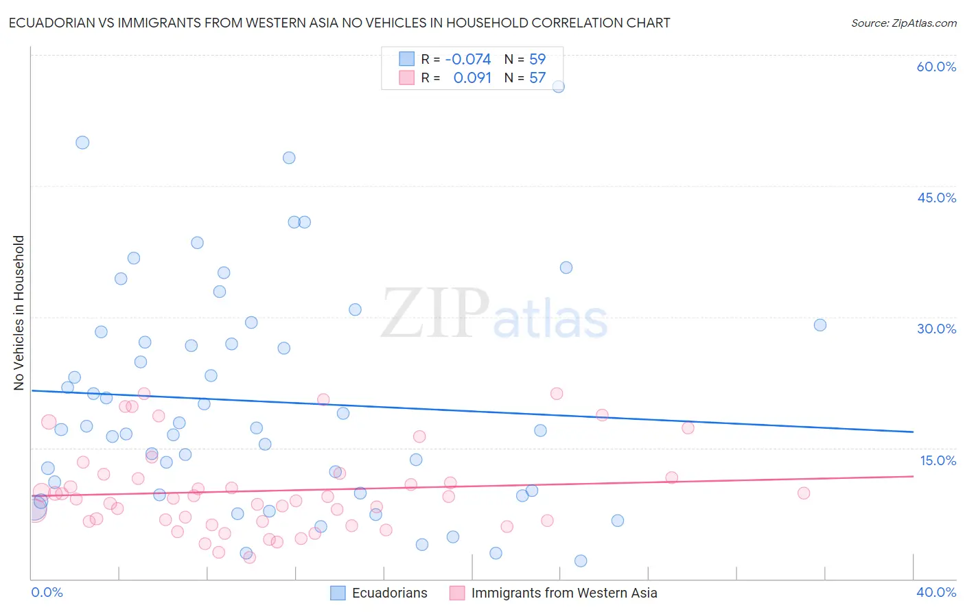 Ecuadorian vs Immigrants from Western Asia No Vehicles in Household