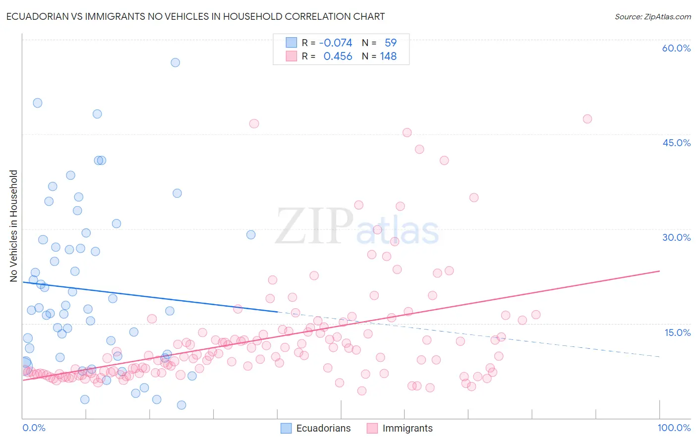 Ecuadorian vs Immigrants No Vehicles in Household