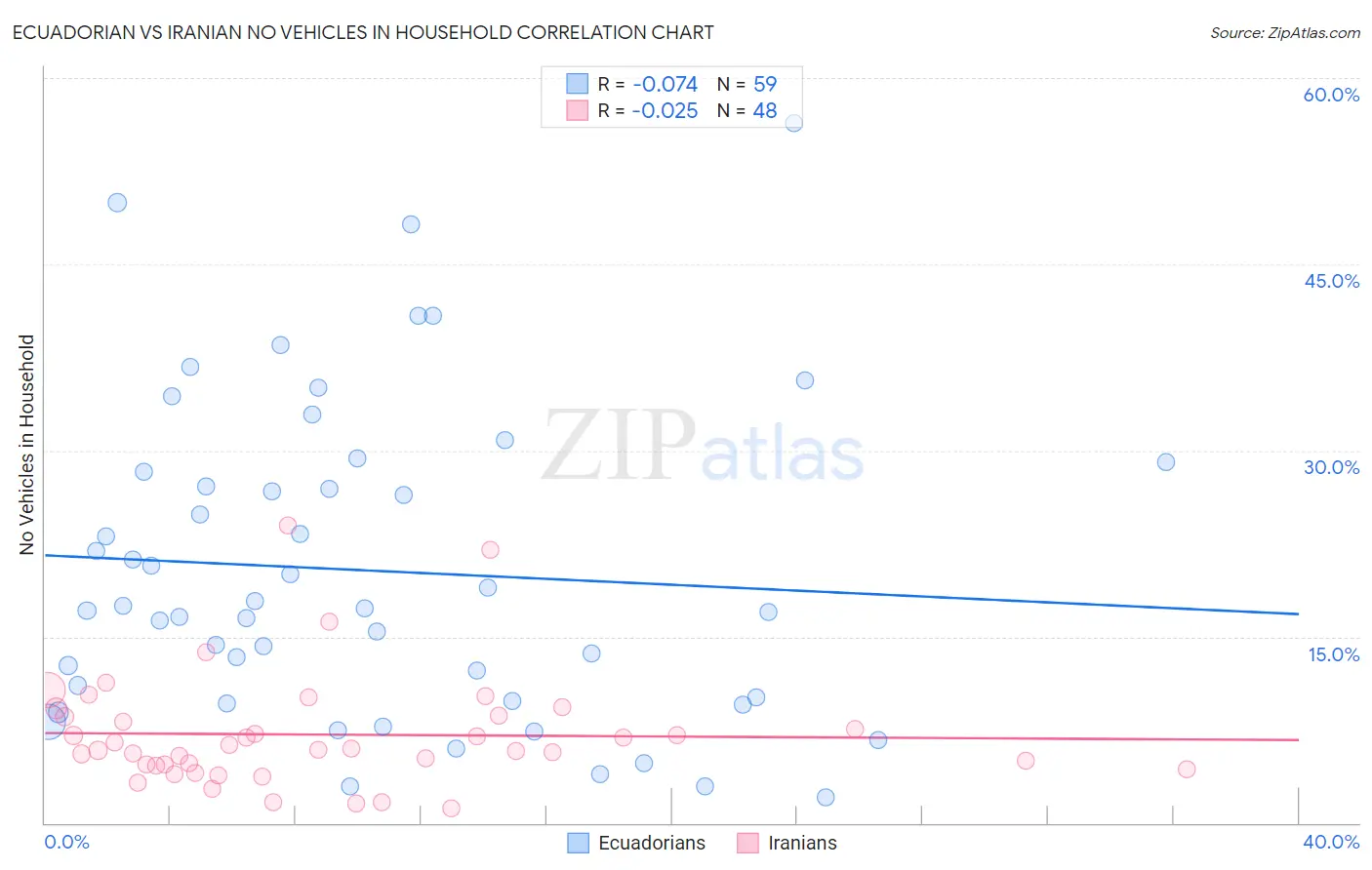 Ecuadorian vs Iranian No Vehicles in Household