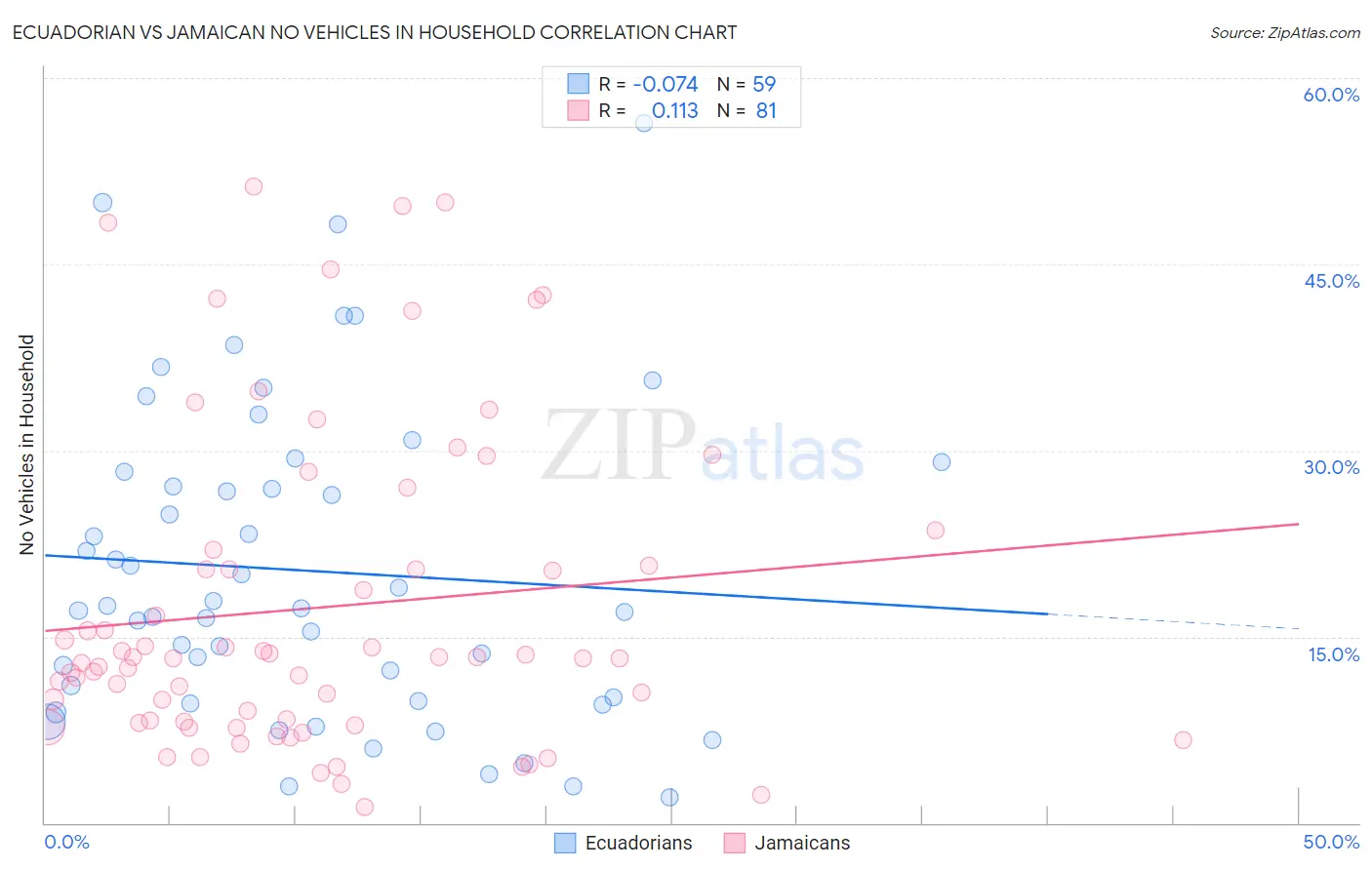 Ecuadorian vs Jamaican No Vehicles in Household