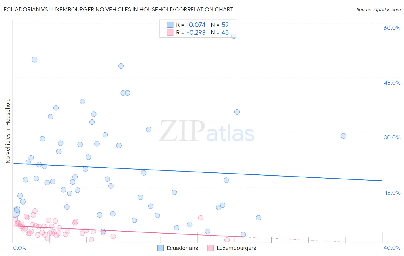 Ecuadorian vs Luxembourger No Vehicles in Household