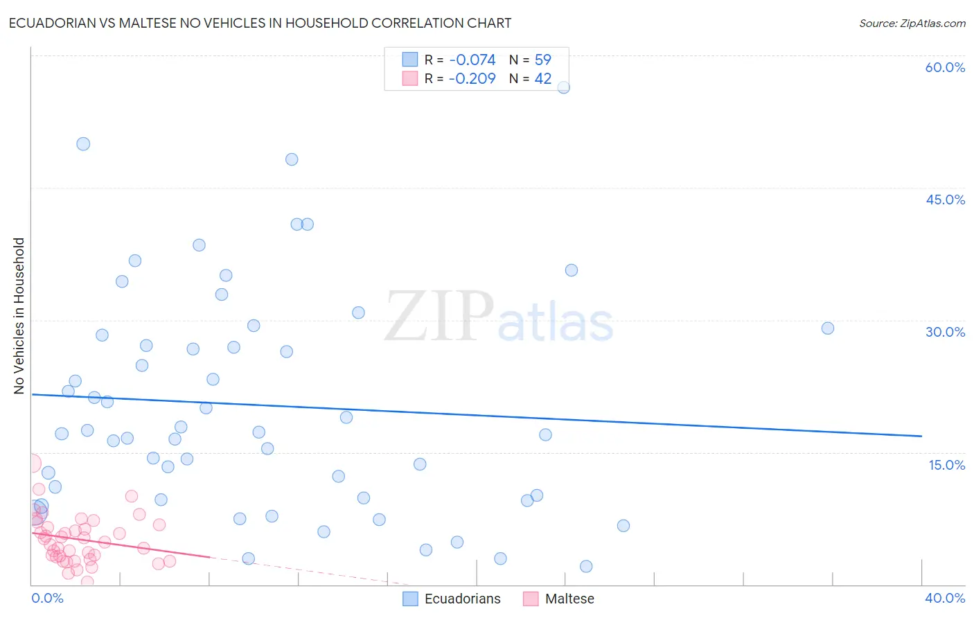 Ecuadorian vs Maltese No Vehicles in Household