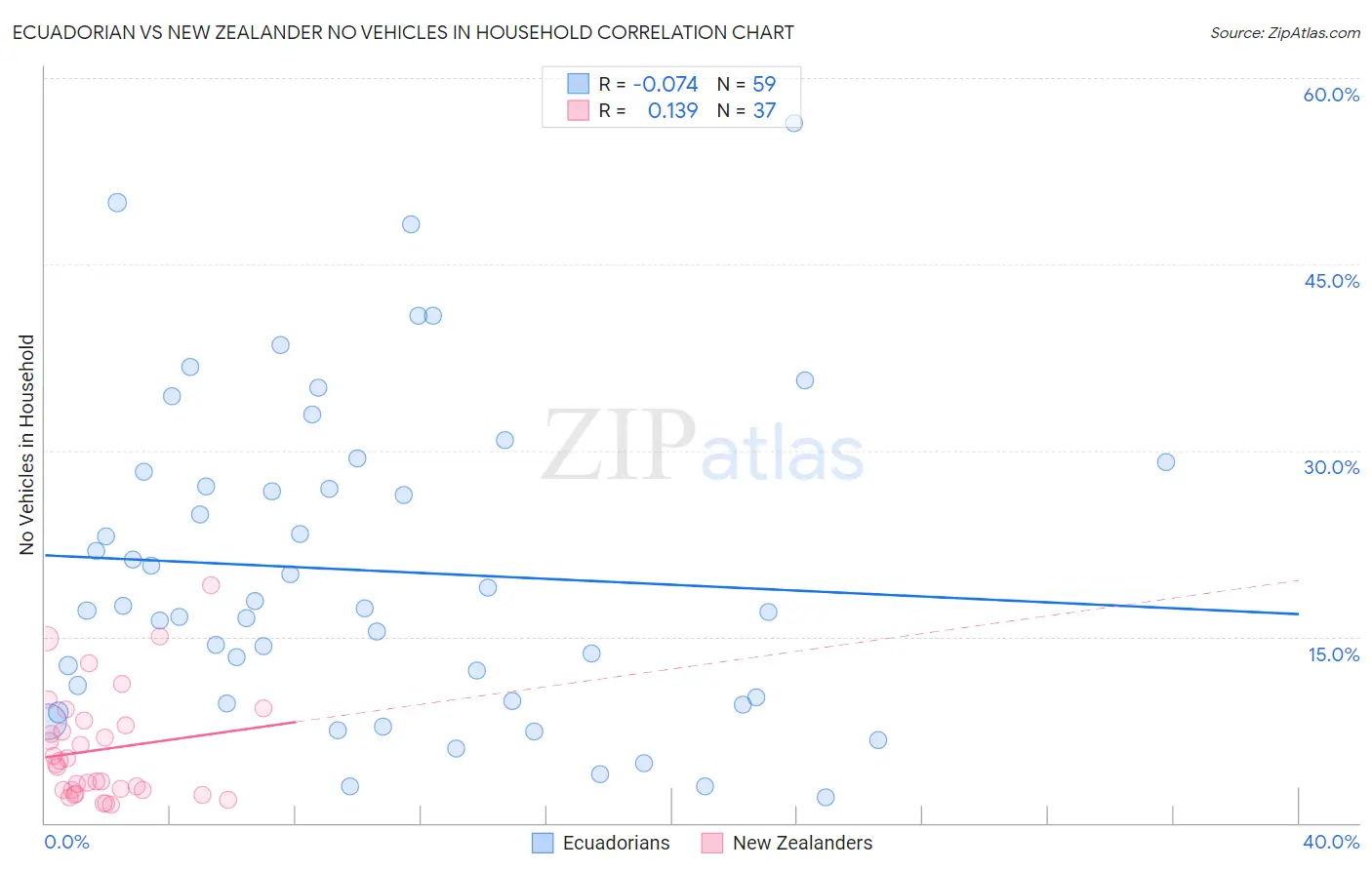 Ecuadorian vs New Zealander No Vehicles in Household