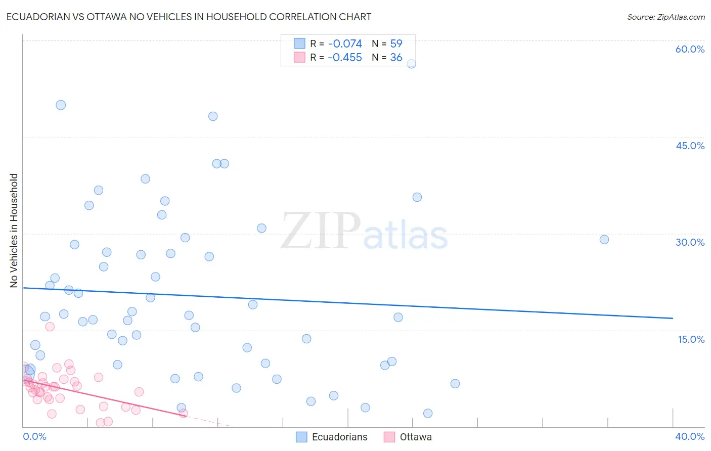 Ecuadorian vs Ottawa No Vehicles in Household