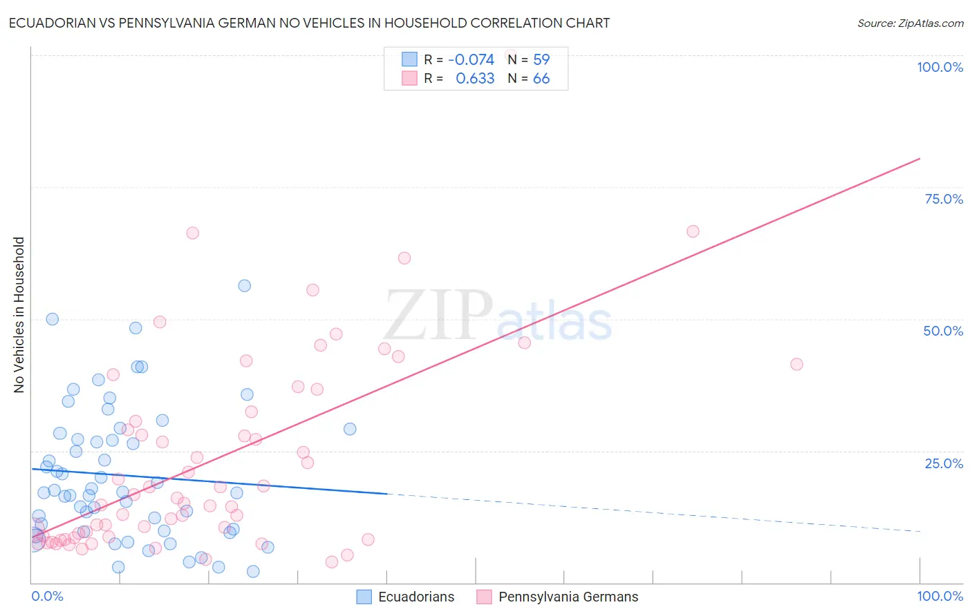 Ecuadorian vs Pennsylvania German No Vehicles in Household