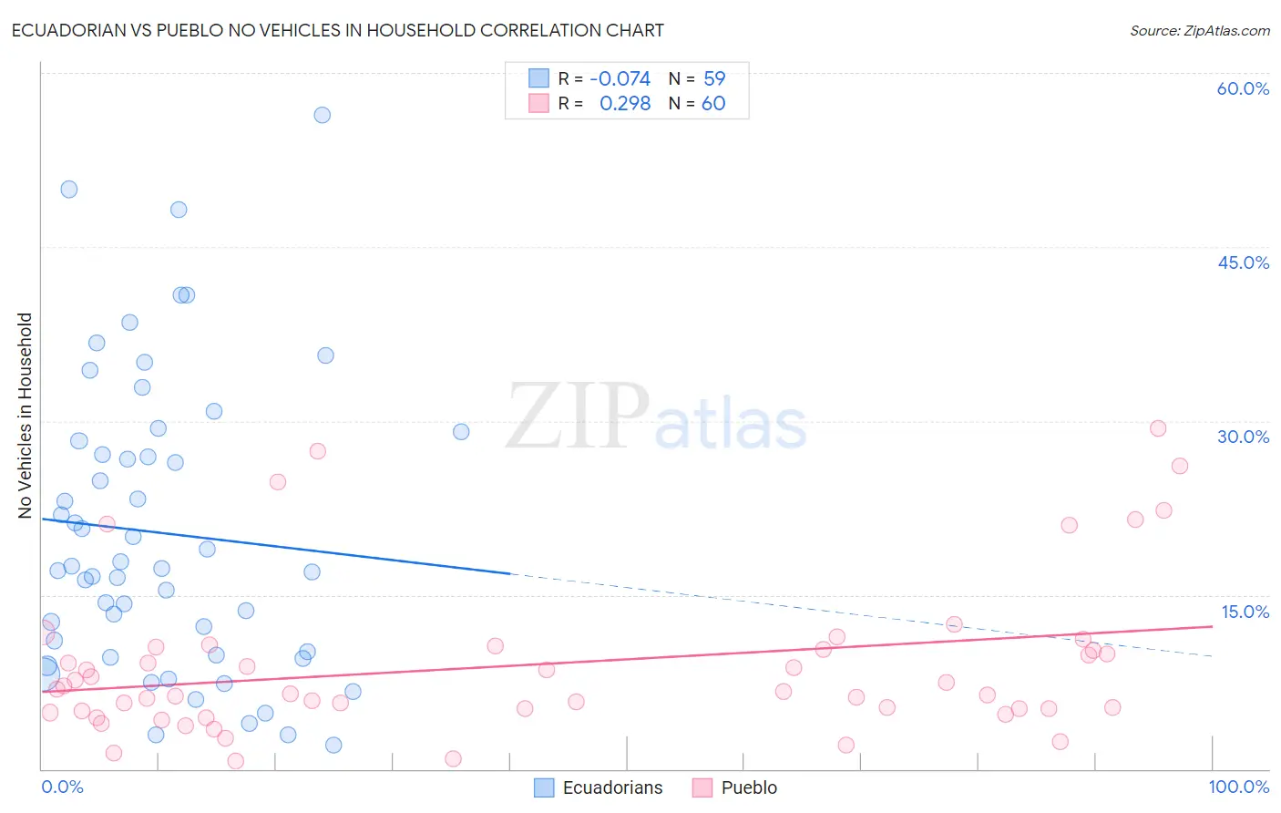 Ecuadorian vs Pueblo No Vehicles in Household