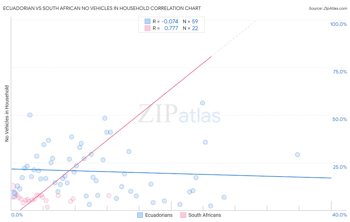 Ecuadorian vs South African No Vehicles in Household