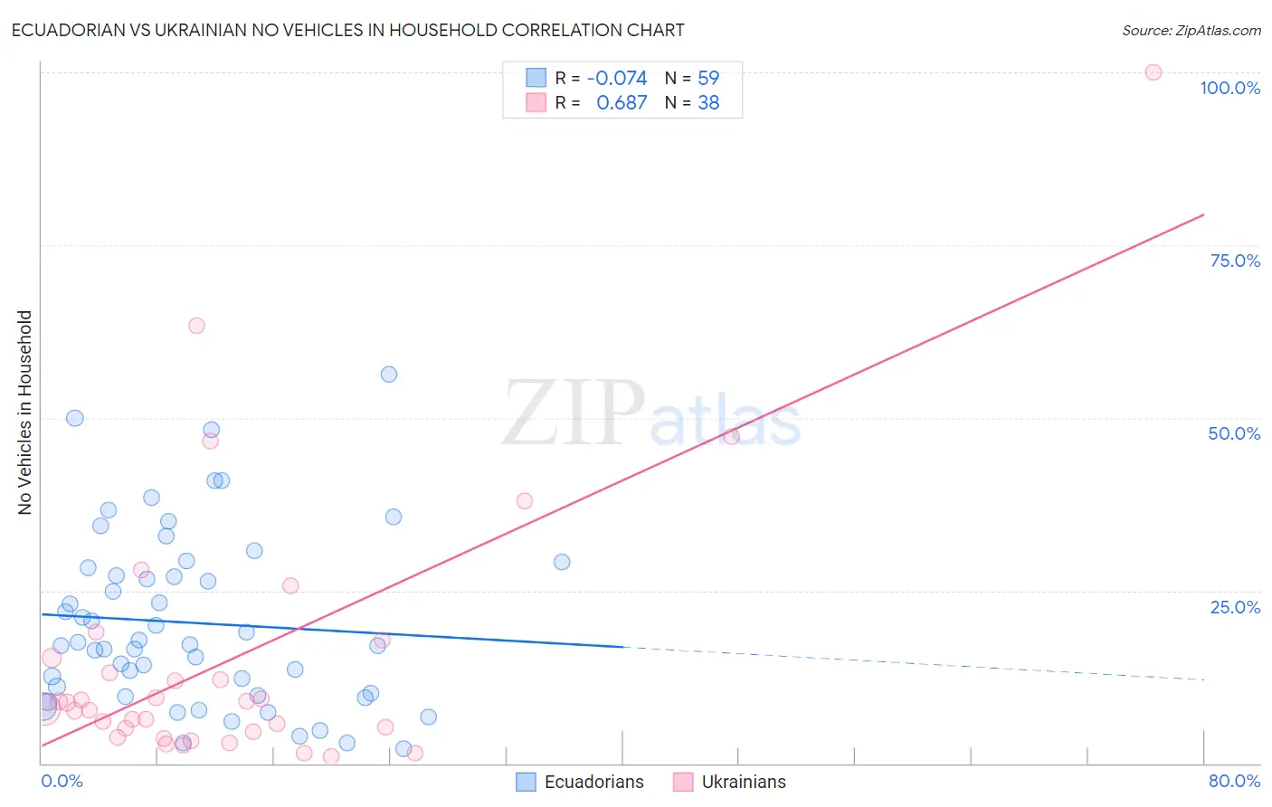 Ecuadorian vs Ukrainian No Vehicles in Household