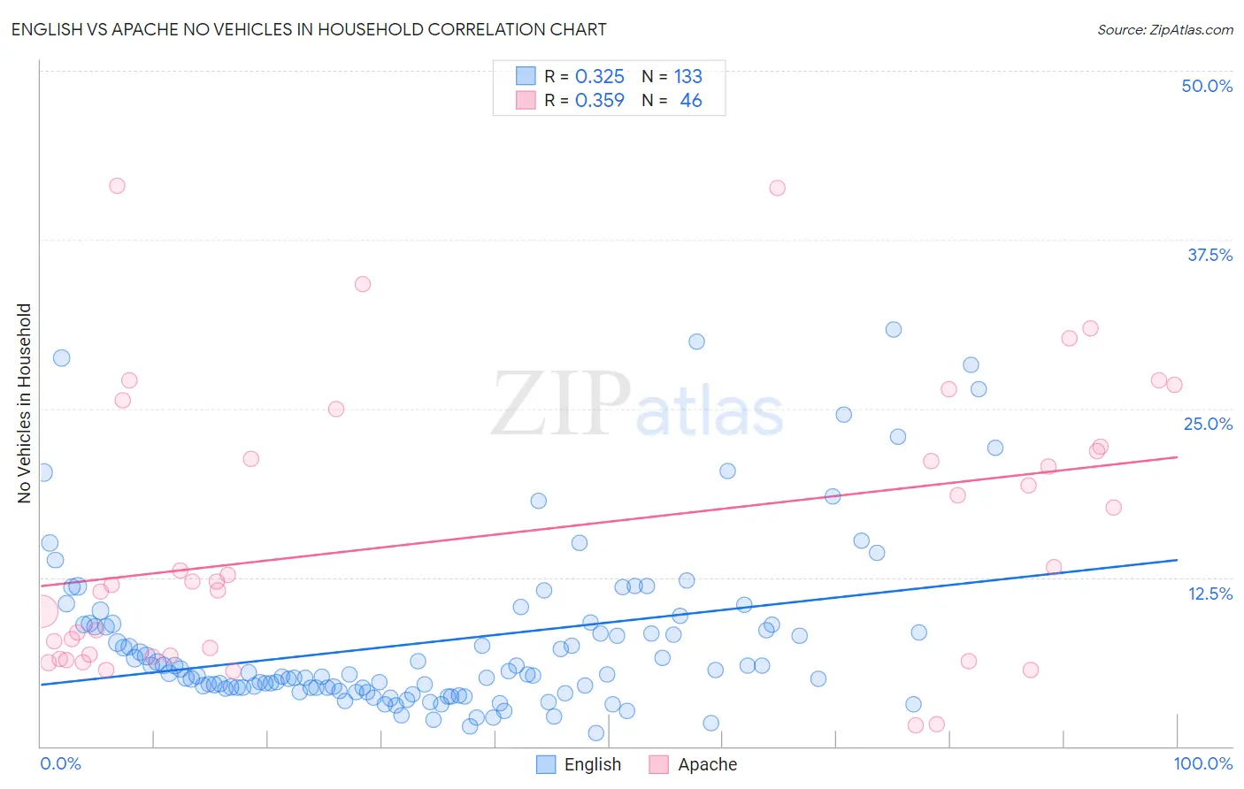 English vs Apache No Vehicles in Household