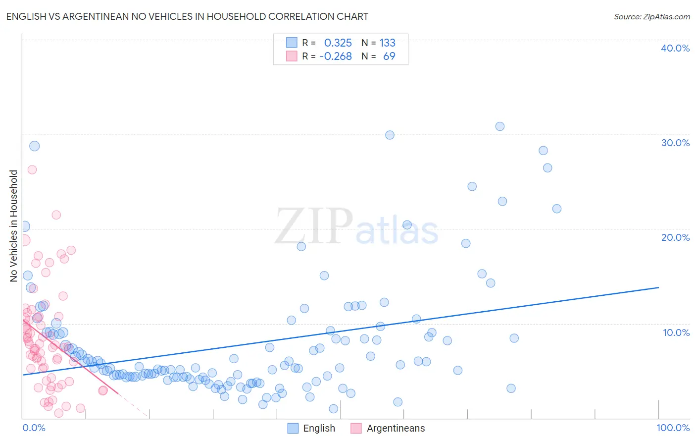 English vs Argentinean No Vehicles in Household