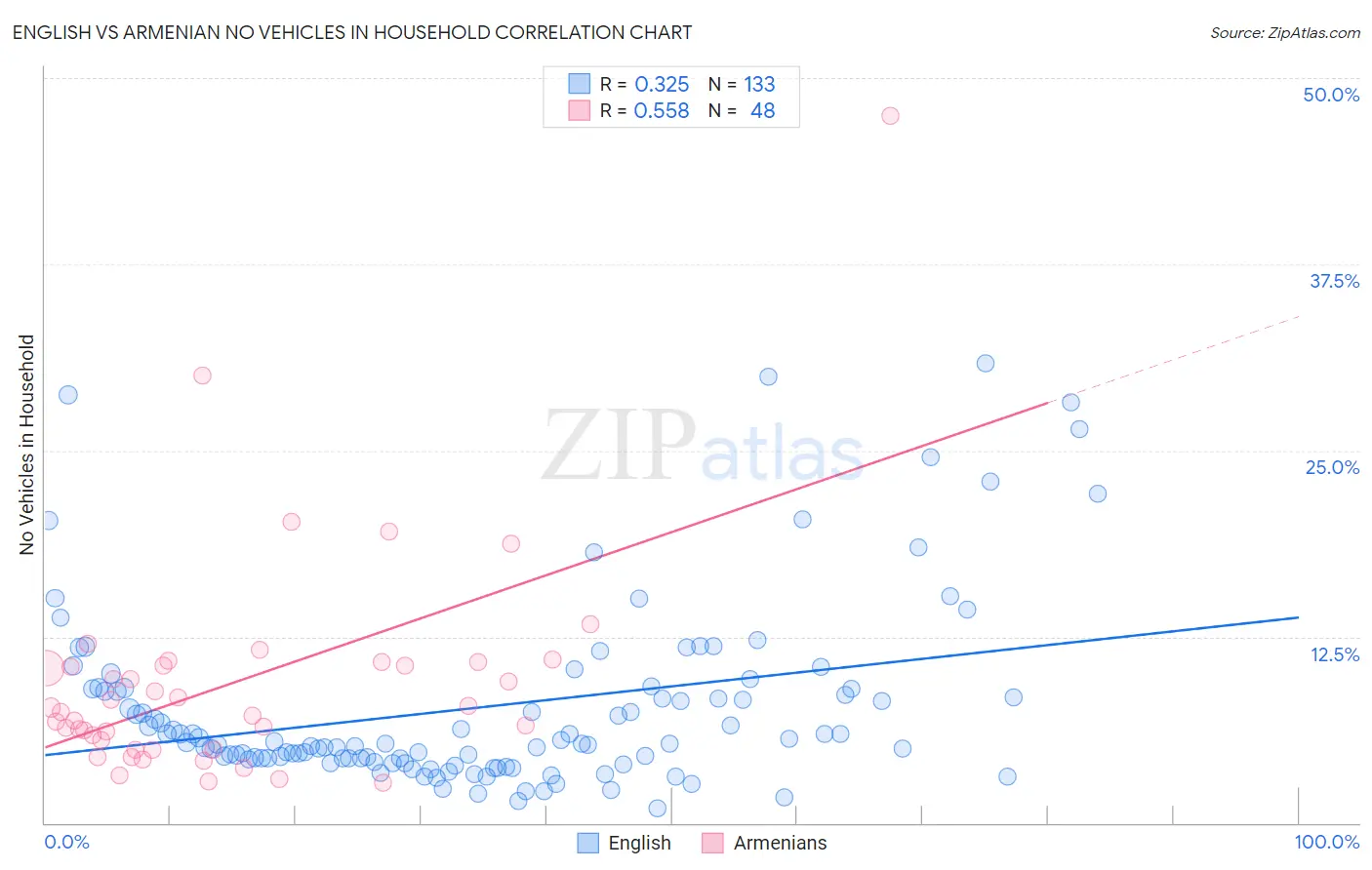 English vs Armenian No Vehicles in Household