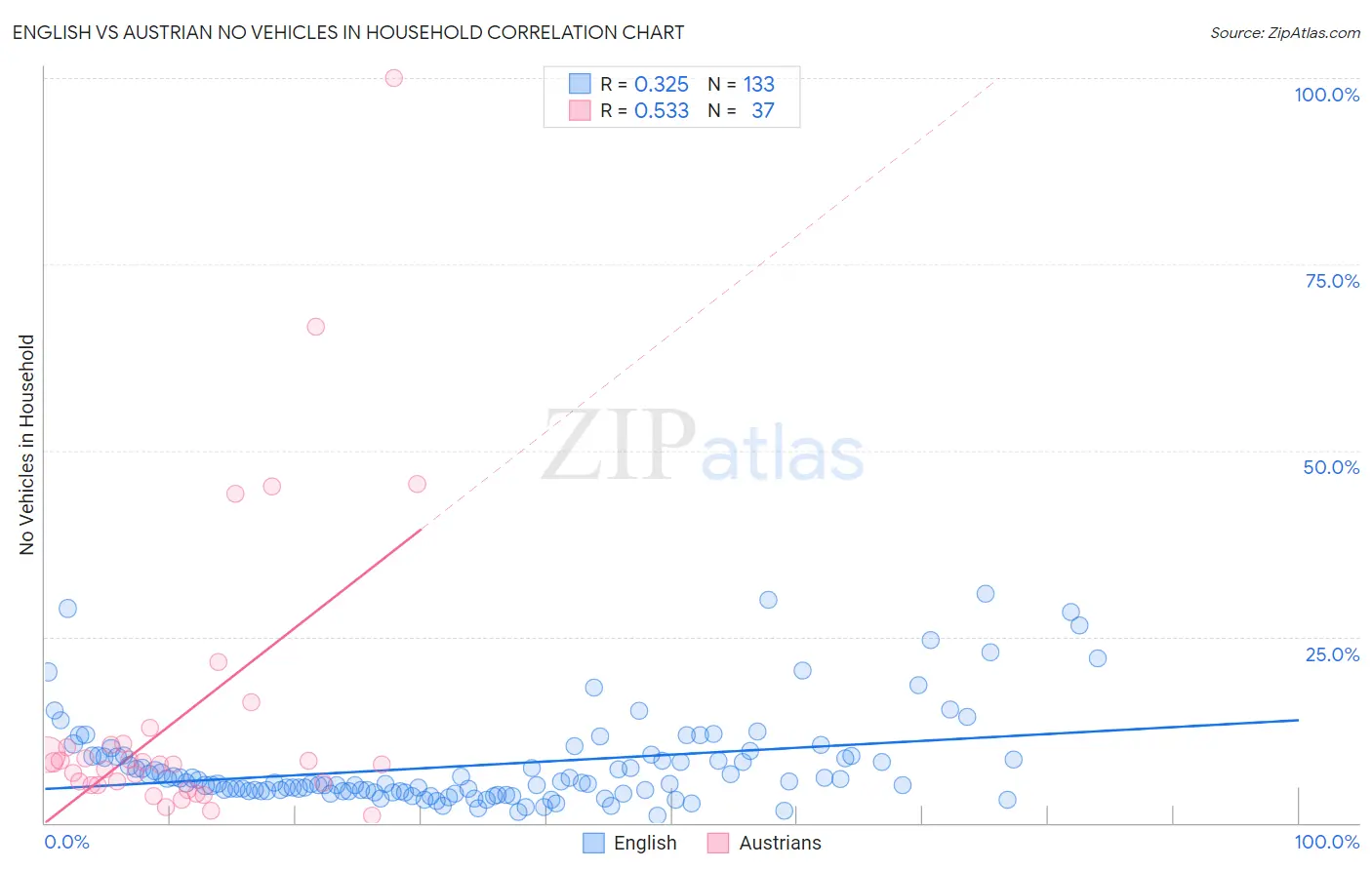 English vs Austrian No Vehicles in Household