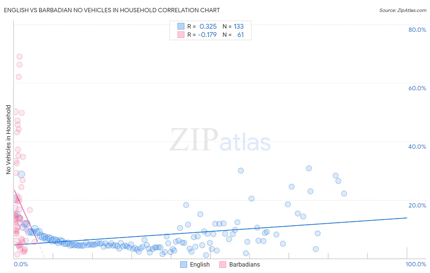 English vs Barbadian No Vehicles in Household
